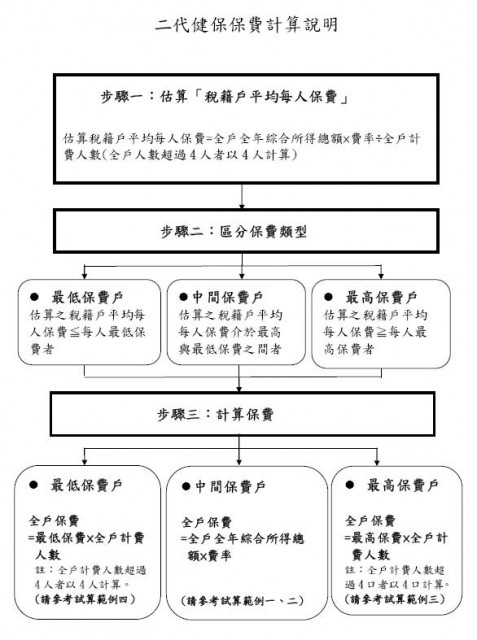 二代健保.JPG