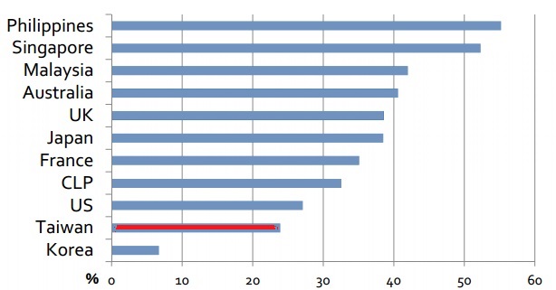 2010/11各國備用容量值，參考資料：<br />UK: 2011NETS SevenYear Statement; other European countries: ENTSOE System AdequacyRetrospect 2011<br />NorthernAmerica:NERC’s 2011 Long Term ReliabilityAssessment<br />New Zealand :Report ofTranspower; Australia:Report ofAER<br />Asian countries:Annualreports of regulatory authorities or utilities