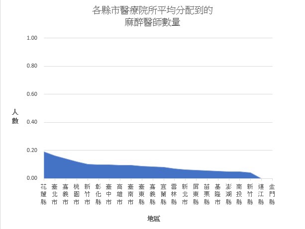 台灣各縣市醫療院所平均分配到的麻醉醫師數量.jpg